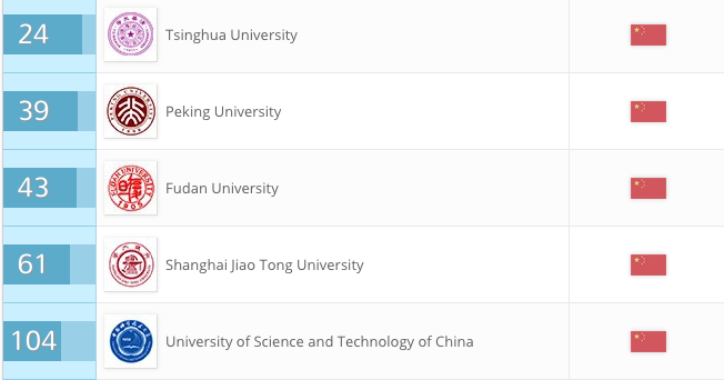 33 университета КНР вошли в международный рейтинг QS World University Rankings