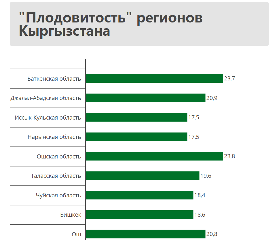 Где в Кыргызстане больше всего малышей — рейтинг 