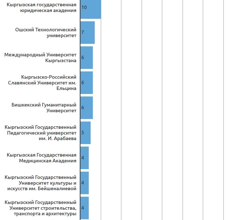 Рейтинг университетов, выпускники которых управляют Кыргызстаном