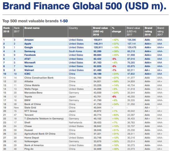 Опубликован топ-500 самых дорогих мировых брендов. 15% составляют китайские компании