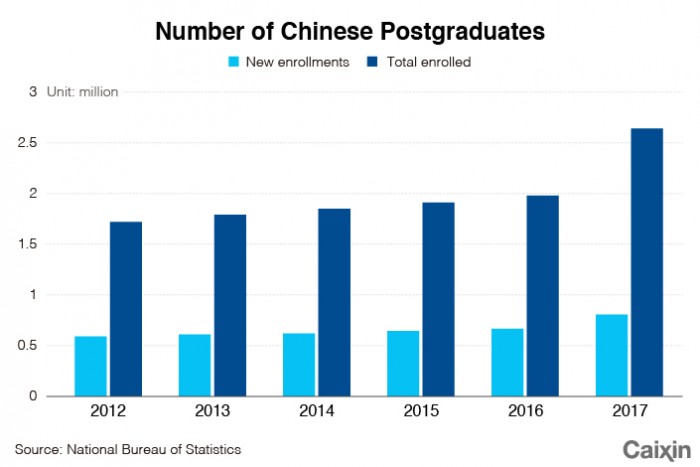 В Китае значительно выросло число магистров и аспирантов