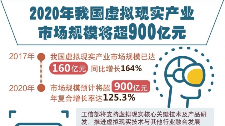 К 2020 году объем рынка технологий виртуальной реальности превысит 90 млрд юаней