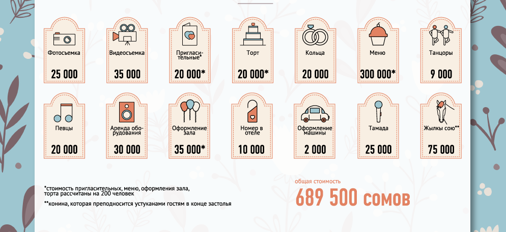 Во сколько обойдется свадьба в Кыргызстане — инфографика