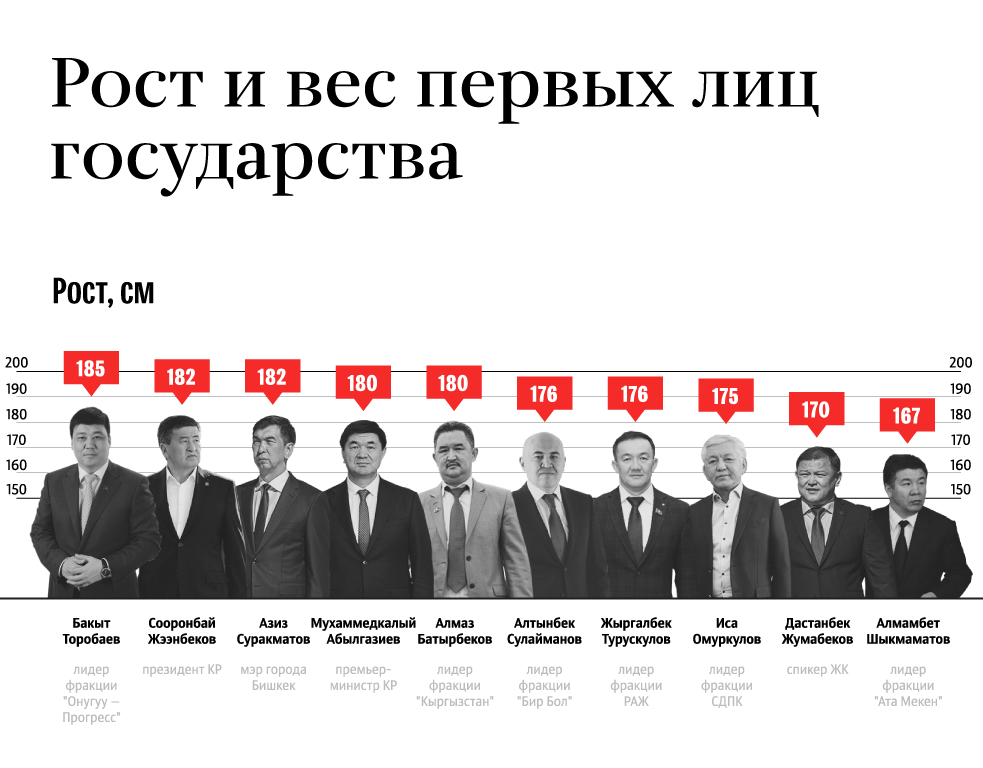 Какой рост и вес у первых лиц и политиков Кыргызстана
