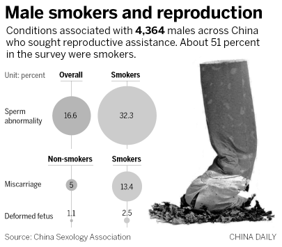 Китайские ученые: уровень репродуктивных проблем у курильщиков в два раза выше