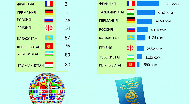 Кыргызский паспорт занимает 76 место в новом Индексе паспортов