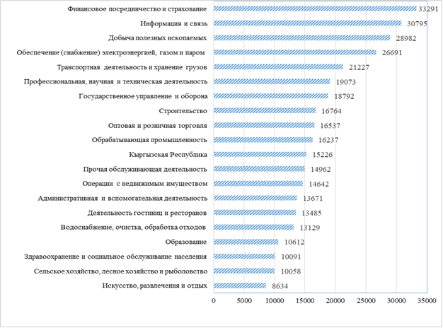 В Кыргызстане средняя зарплата в январе-феврале 2019 составила 15226 сомов