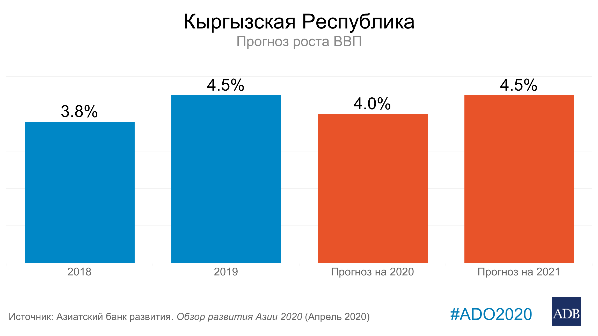 АБР прогнозирует рост ВВП Кыргызстана в 2020 году в 4 процента